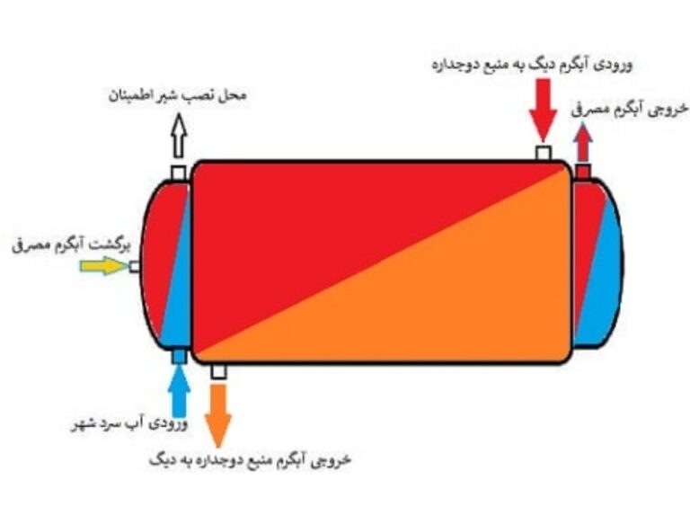 ساخت-کوئل-منبع-دوجداره